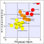 380px-rational_scale_to_assess_the_harm_of_drugs_mean_physical_harm_and_mean_dependencesvg