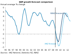 anz-rbnz-forecasts anz-rbnz-forecasts