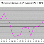 govt spending