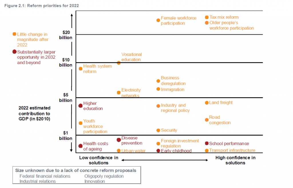 Grattan Institute reform priorities