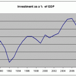 investment investment