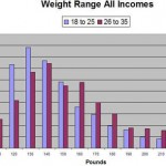 Weight distribution Weight distribution of American women