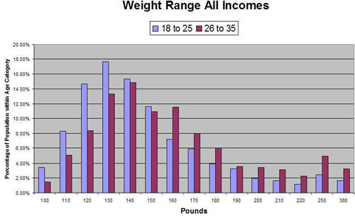 Weight distribution of American women